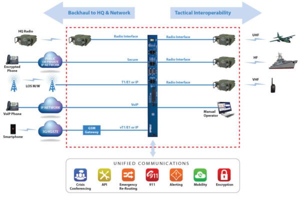 Radio Gateway | Bridge IP-based networks and radio technologies