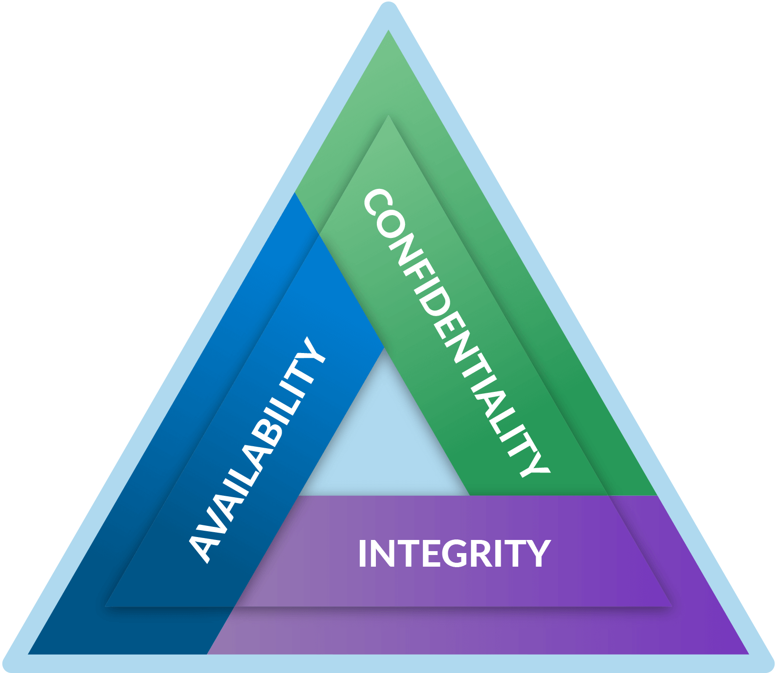 Триада сайт. RTI XP-3. CIA Triad. Confidentiality Integrity availability. Triad.