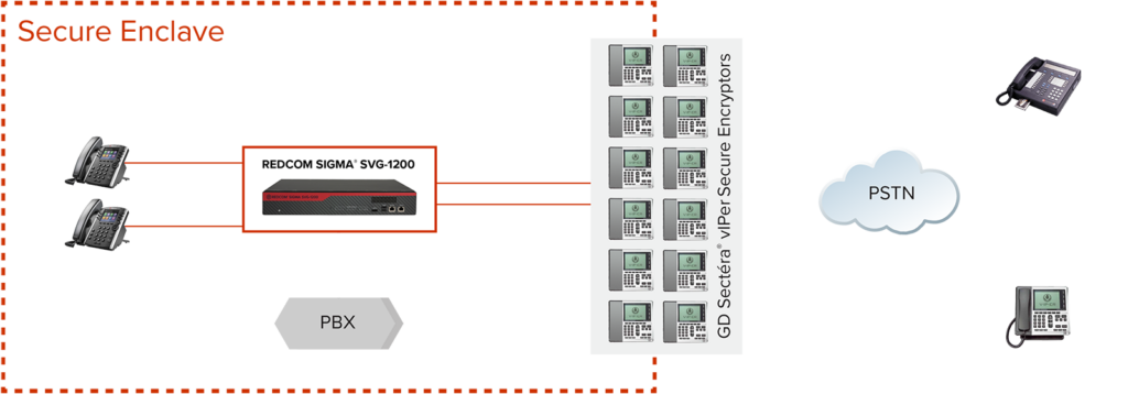 REDCOM Secure Voice Gateway with Red-Black Conferencing