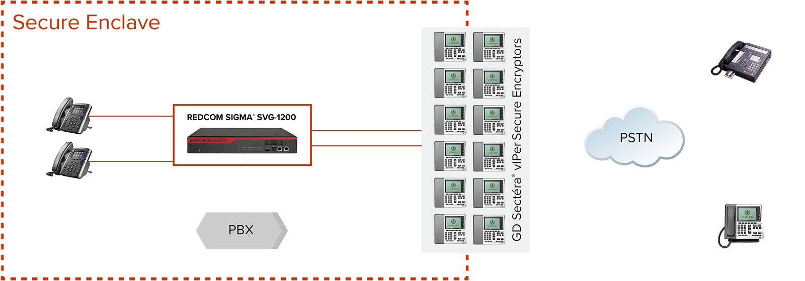 REDCOM Secure Voice Gateway with Red-Black Conferencing