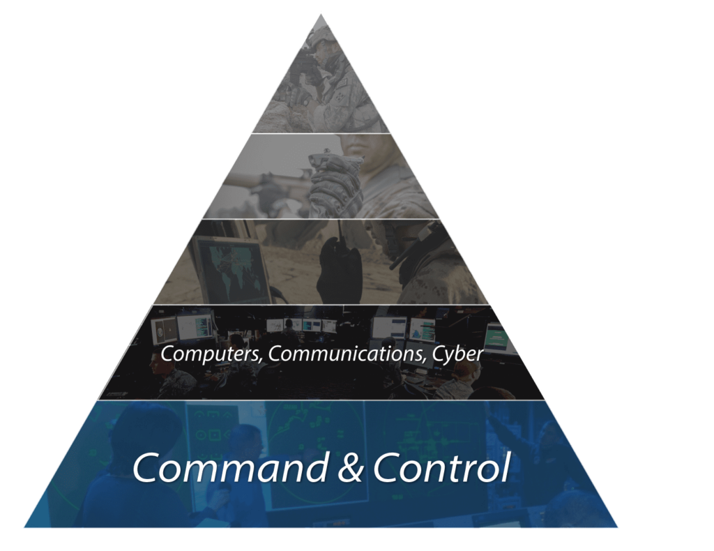 What is C5ISR