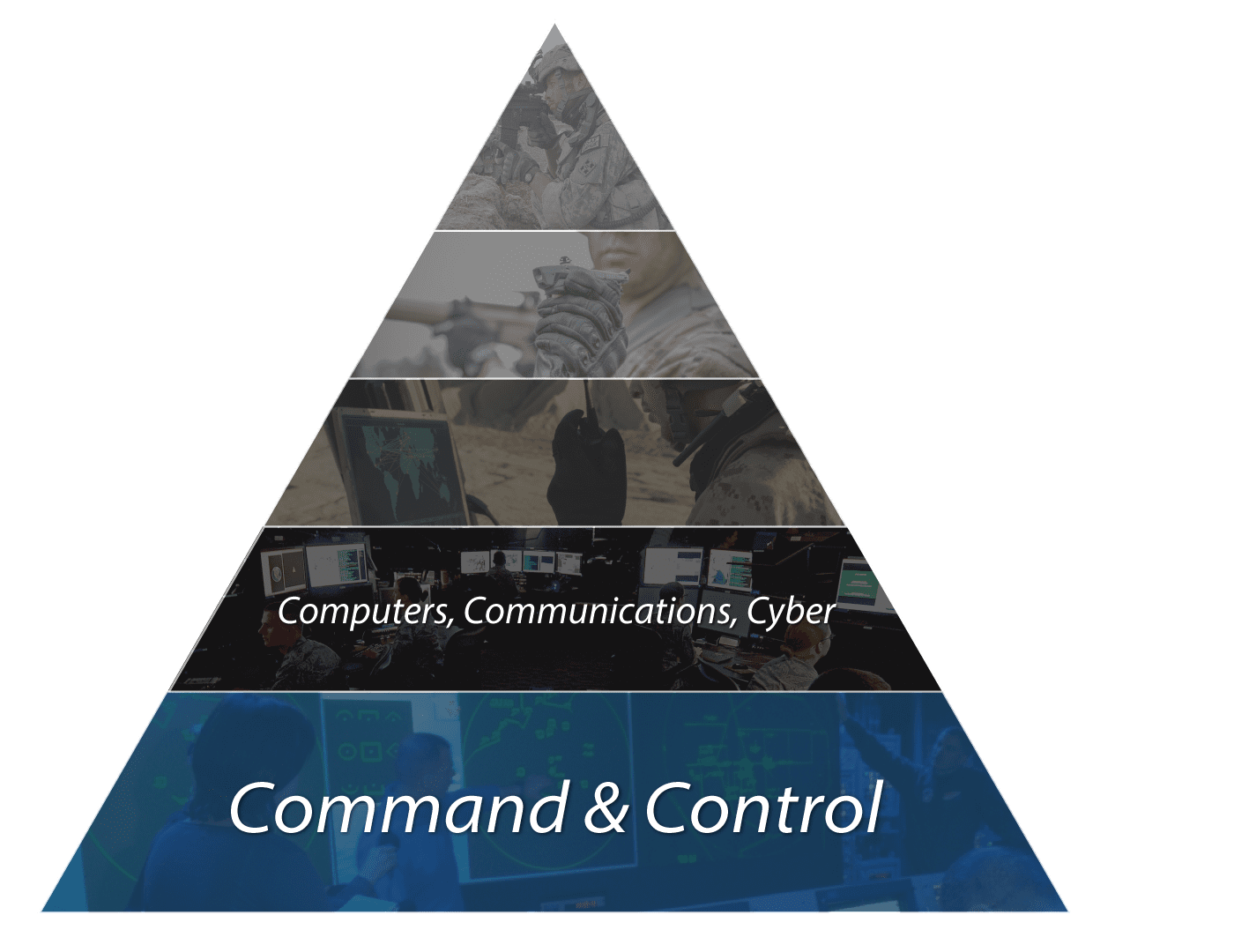 What is C5ISR