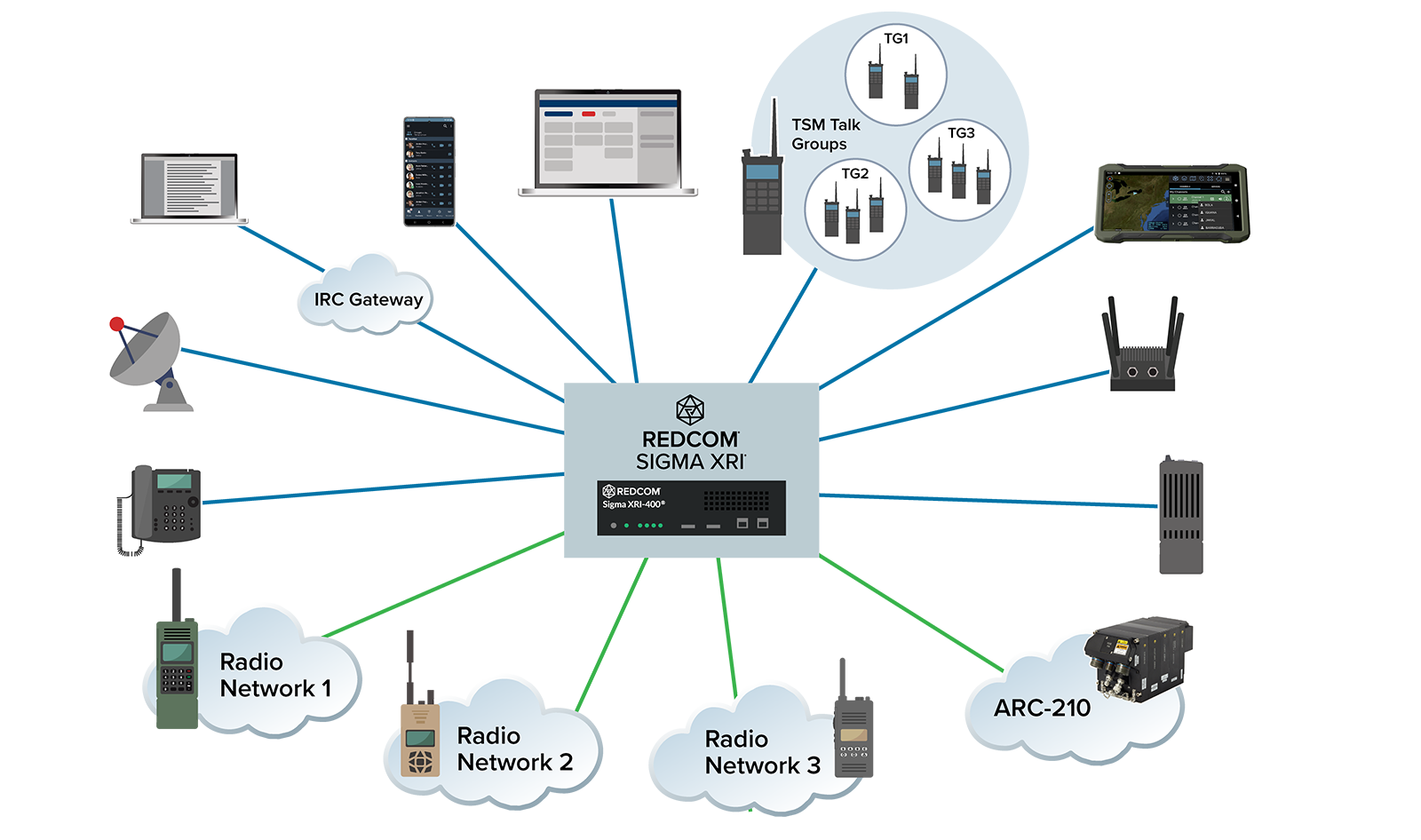 REDCOM Sigma XRI interoperability with IP endpoints, IP radios, and analog radios