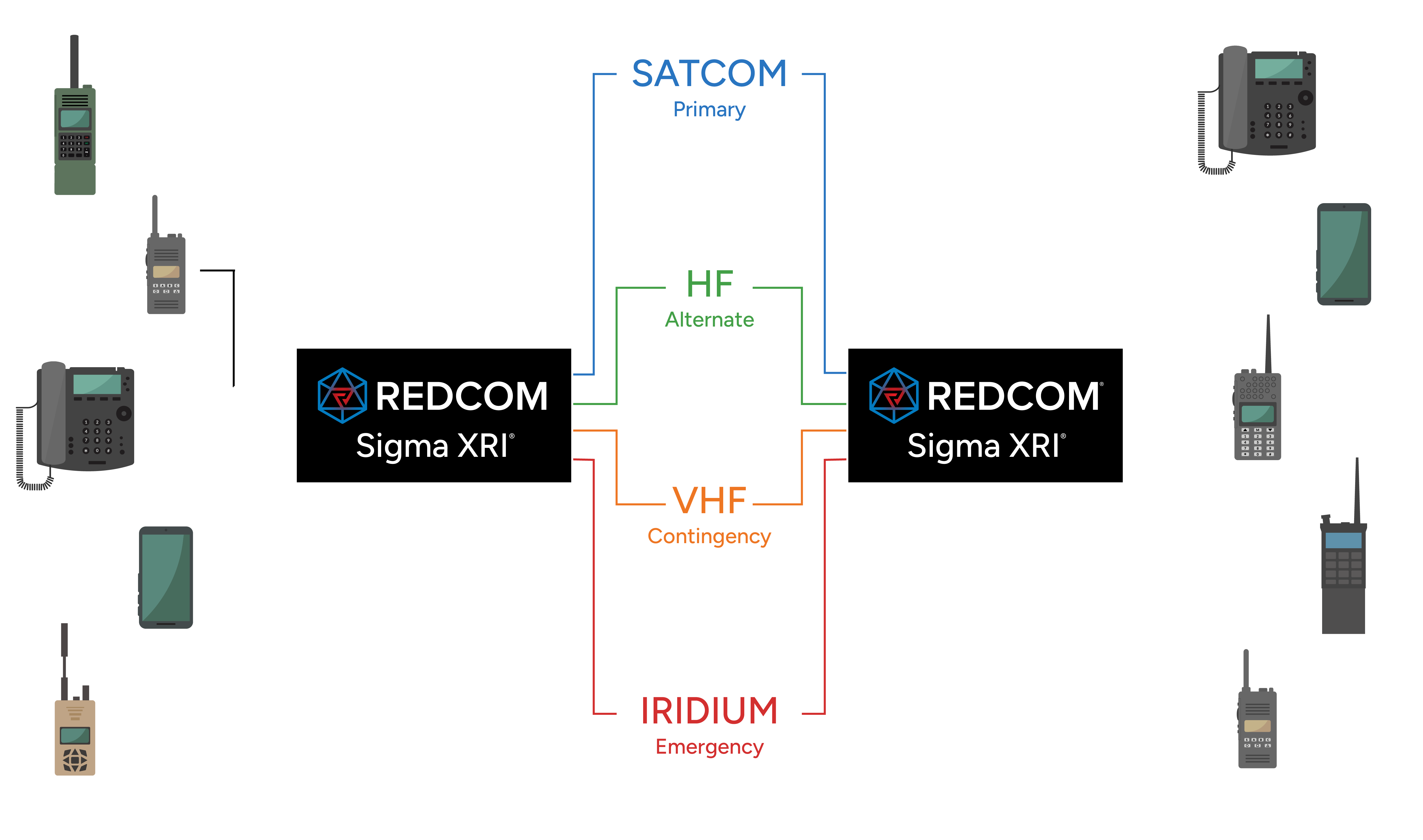 PACE Plan with REDCOM Sigma XRI