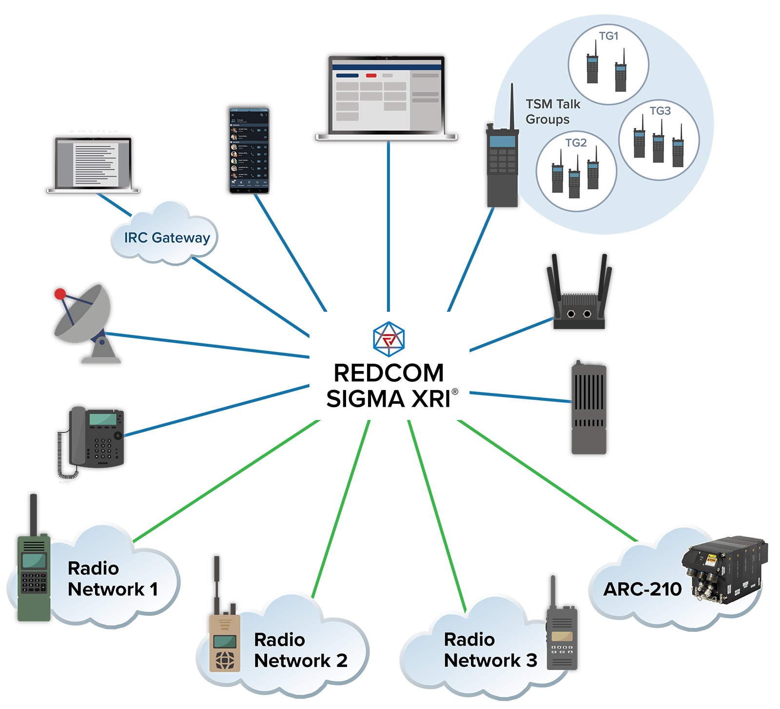 Tactical IP and Analog Radio Interoperability with REDCOM Sigma XRI